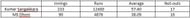 Table 7: Test batting statistics for Dhoni and Sangakkara